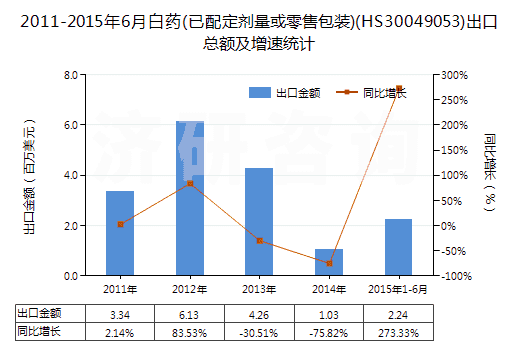2011-2015年6月白藥(已配定劑量或零售包裝)(HS30049053)出口總額及增速統(tǒng)計
